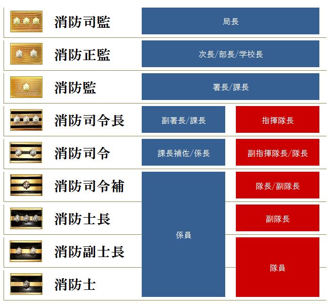 高卒 大卒関係ナシ 消防士の出世コースを解説 昇任試験と派遣が重要 火消しの雑記帳